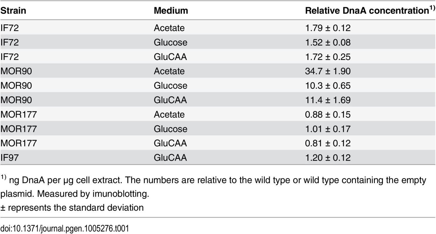 DnaA concentrations in DnaA overproducing cells, Δ<i>datA</i> cells and DiaA overproducing cells.