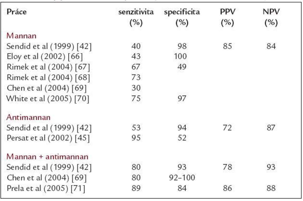 Nejvýznamnější studie sledující význam detekce mannanu, antimannanu a jejich kombinace pro diagnostiku invazivní kandidózy.