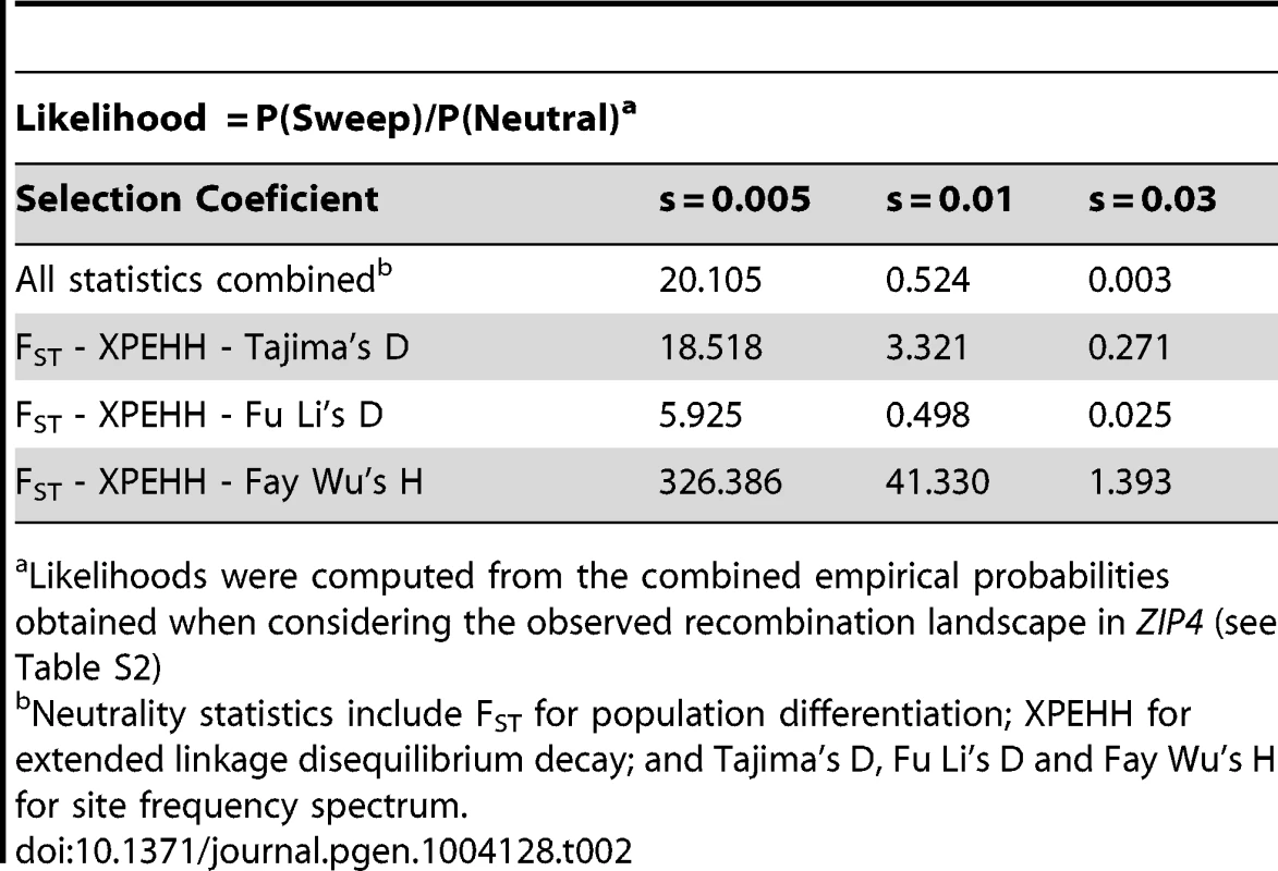 Likelihood of several combinations of empirical neutrality test values around <i>ZIP4</i> in different selection scenarios versus neutrality.