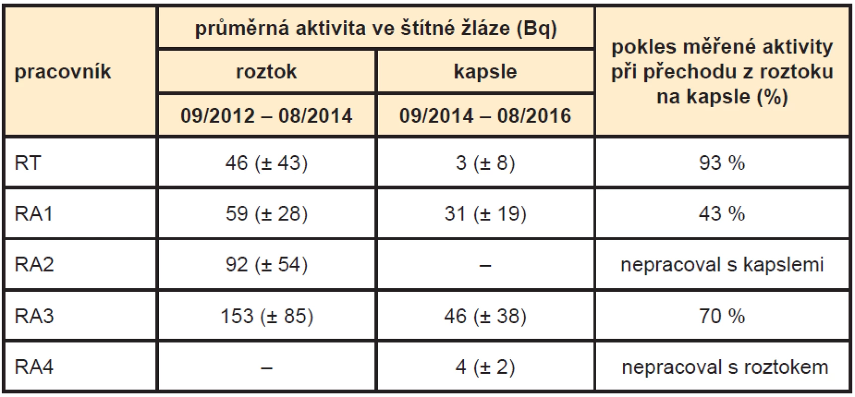 Průměrné hodnoty aktivity radiojódu ve štítné žláze u pracovníků KNME (RT – radiologický technik, RA1–4 – radiologický asistent 1–4).