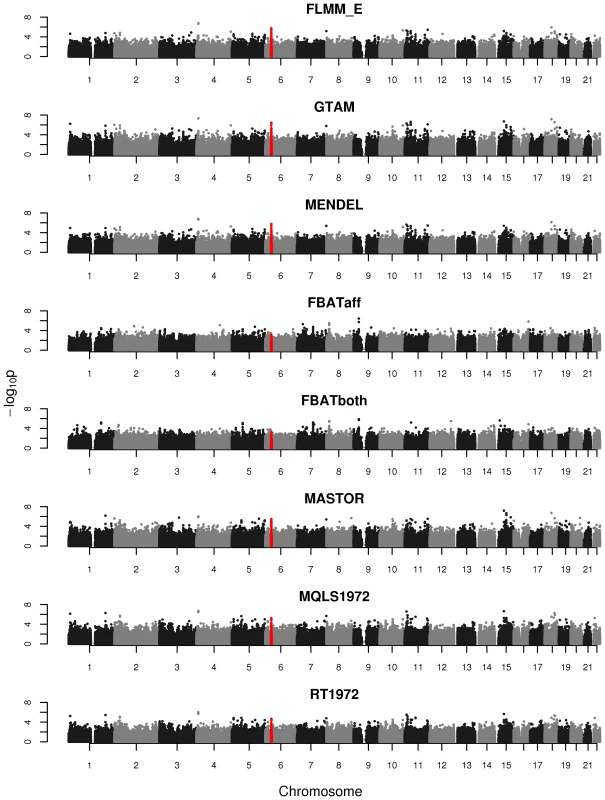 Manhattan plots for the real phenotype using FaST-LMM exact and alternative software packages.