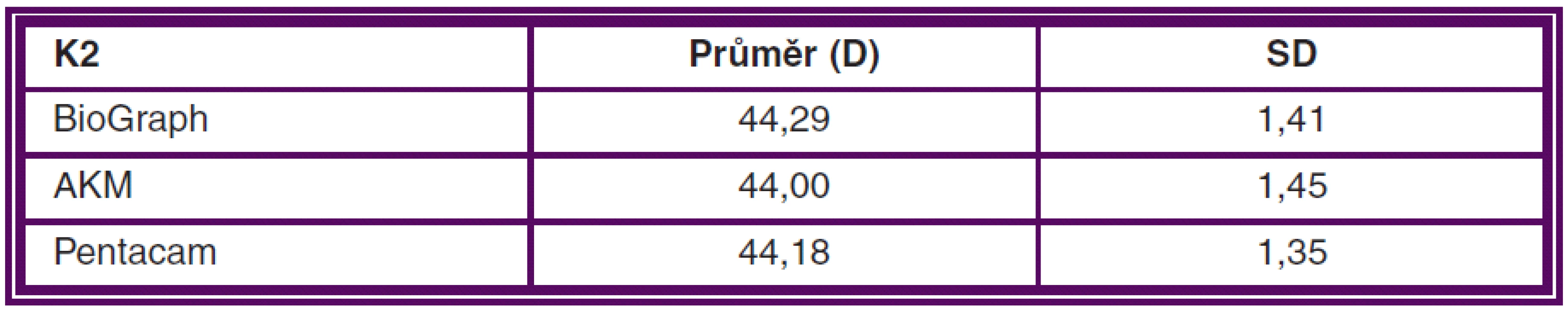 Průměrná hodnota keratometrie (K2) vyšetřená pomocí různých přístrojů a standardní odchylka (SD) měření