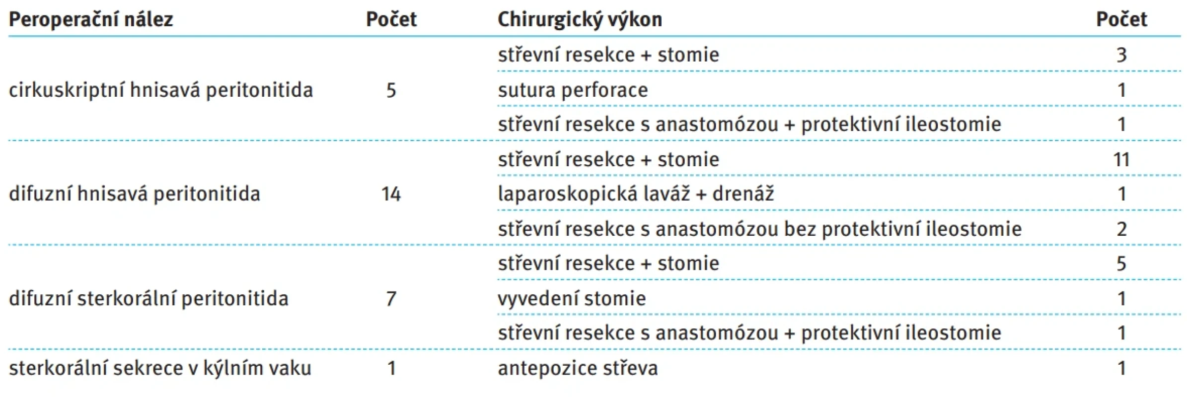 Typ chirurgického výkonu dle operačního nálezu. Tab. 2. Type of surgical procedure according to the peroperative finding.