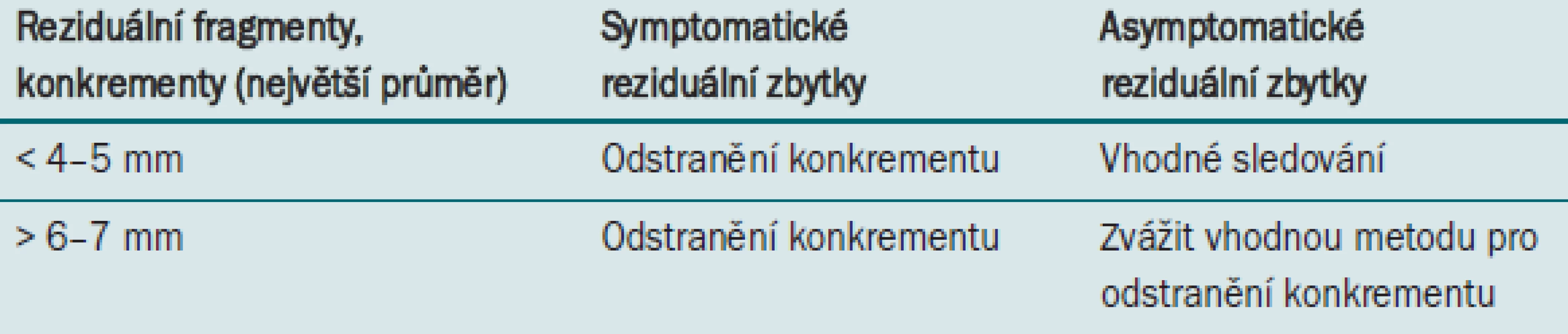 Doporučení pro léčbu reziduálních fragmentů.