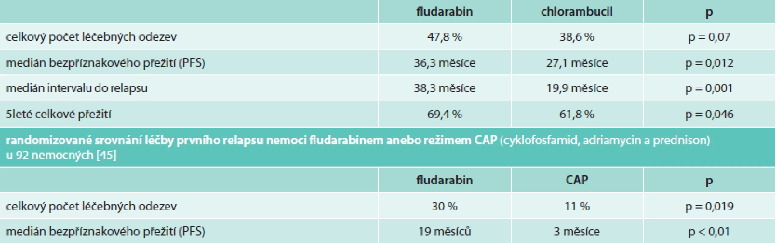 Srovnání výsledků léčby fludarabinem v monoterapii vs chlorambucilem (25 mg/m2 i.v. 5 dní vs chlorambucil 8 mg/m2 p.o. po dobu 10 dnů v 28denních intervalech). U pacientů nad 75 let byl chlorambucil podavan v davce 6 mg/m2 p.o. Do studie bylo zařazeno celkem 414 pacientů [46].