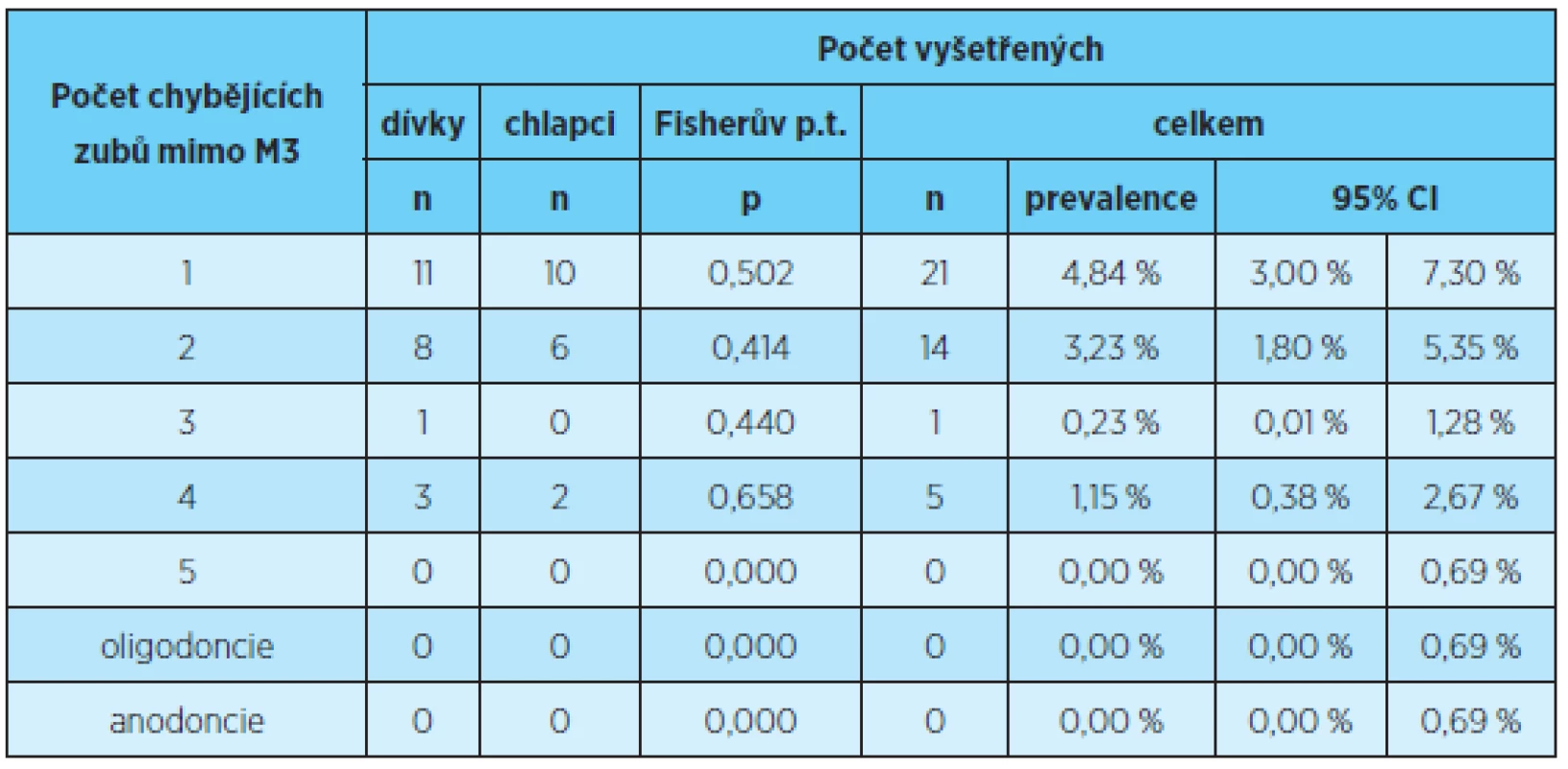 Rozložení četnosti chybějících zubů