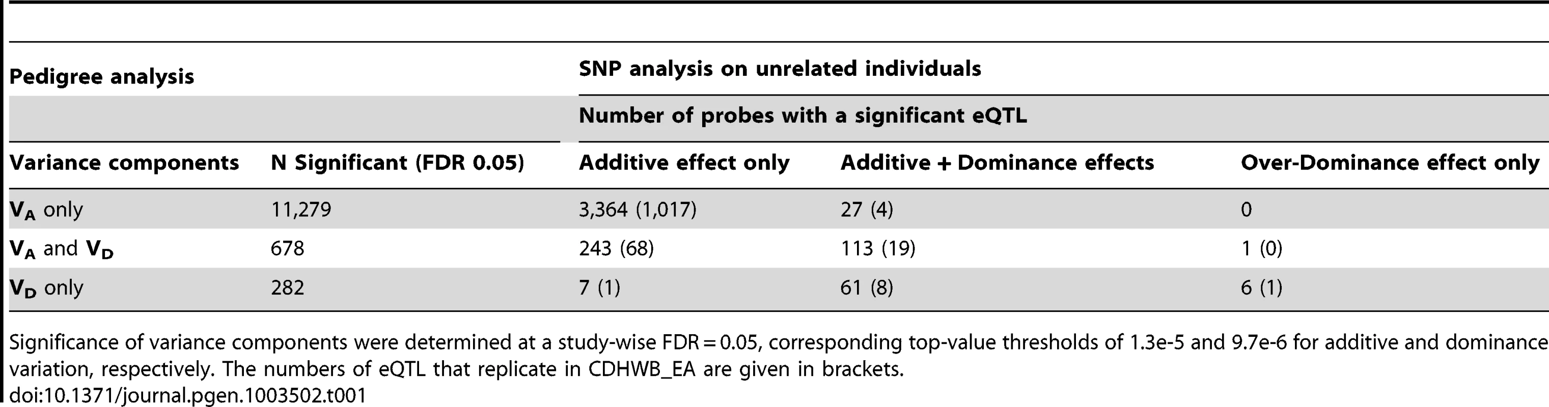 Estimates of additive and non-additive genetic components of transcript expression levels estimated using genetically orthogonal approaches in related and unrelated individuals.