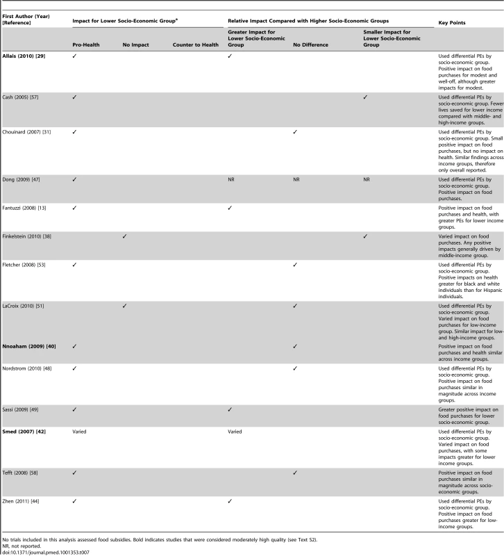 Summary of simulation modelling studies assessing the impact of taxes on food and nutrient consumption, health, and disease of lower socio-economic population groups (<i>n = </i>14 studies).