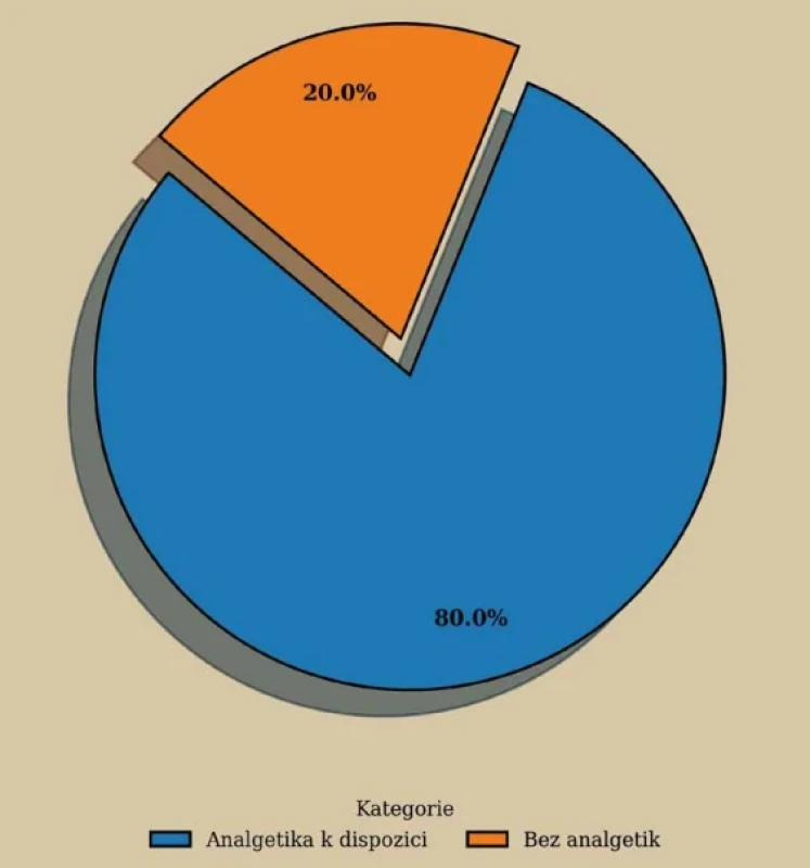 Dostupnost analgetické léčby Graf znázorňuje podíl pacientů s  bolestivou chronickou ranou, kteří mají k  dispozici analgetickou léčbu. Je patrné, že ačkoliv většina pacientů analgetika užívá, pětina z nich zůstává bez jakékoliv farmakologické podpory. Graf tak vizuálně podtrhuje alarmující nedostatečnost základního managementu bolesti v běžné klinické praxi.