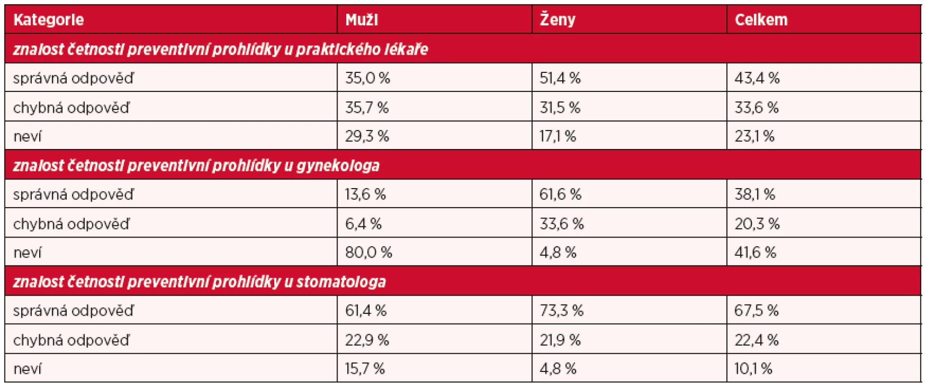 Znalost četnosti preventivní prohlídky u vybraných typů lékařů (%)