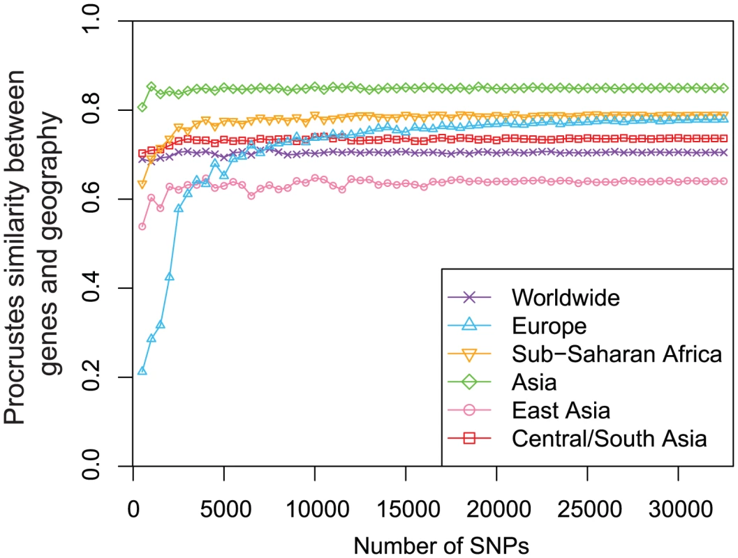 Procrustes analyses of genetic and geographic coordinates based on different numbers of loci.