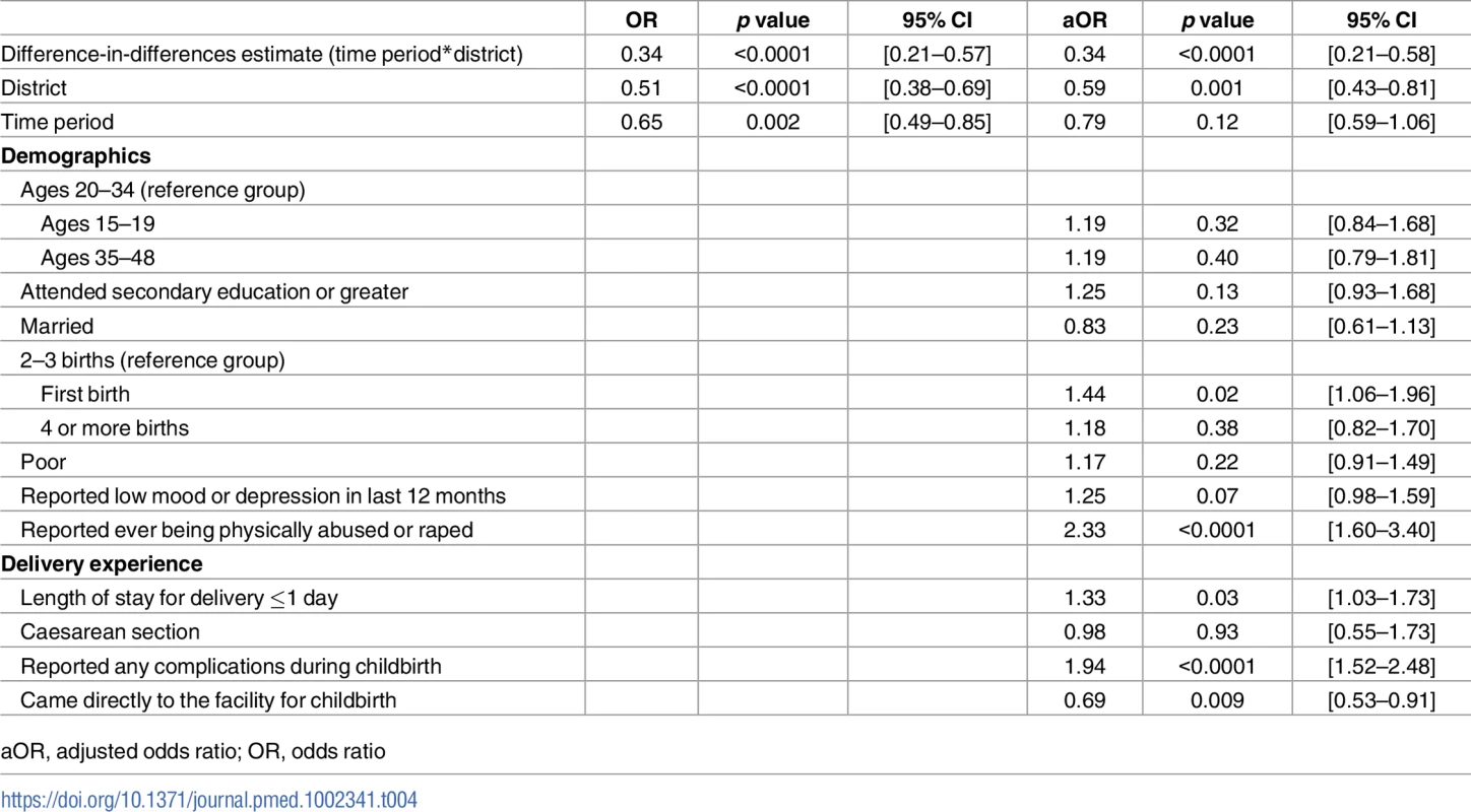 Results from the difference-in-difference model of the association between intervention and reports of disrespect and abuse during childbirth (<i>N</i> = 2,983).