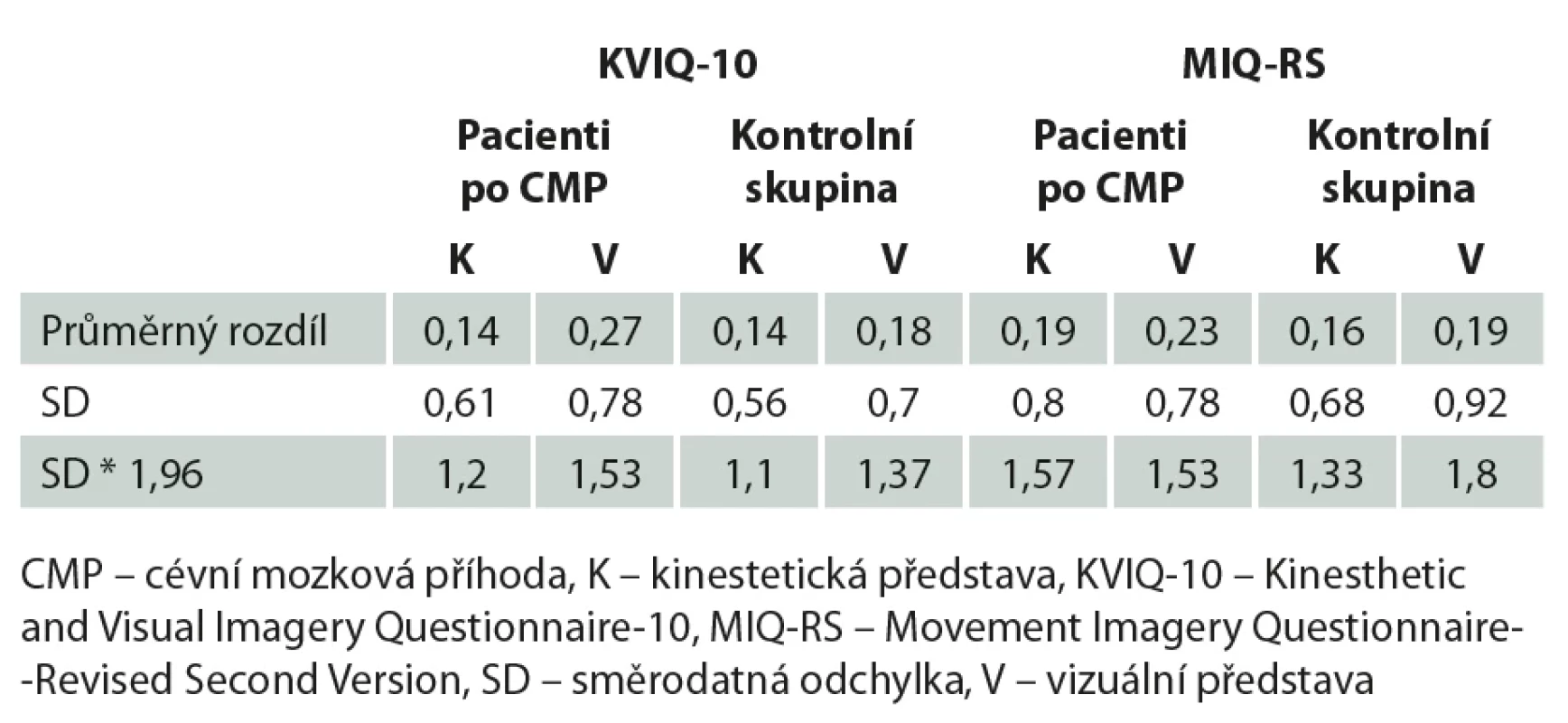 Průměrný rozdíl a směrodatná odchylka mezi prvním a druhým dnem sběru dat pro KVIQ-10 a MIQ-RS. // Tab. 4. Mean difference and standard deviation between the first and second day of data collection for KVIQ-10 and MIQ-RS.