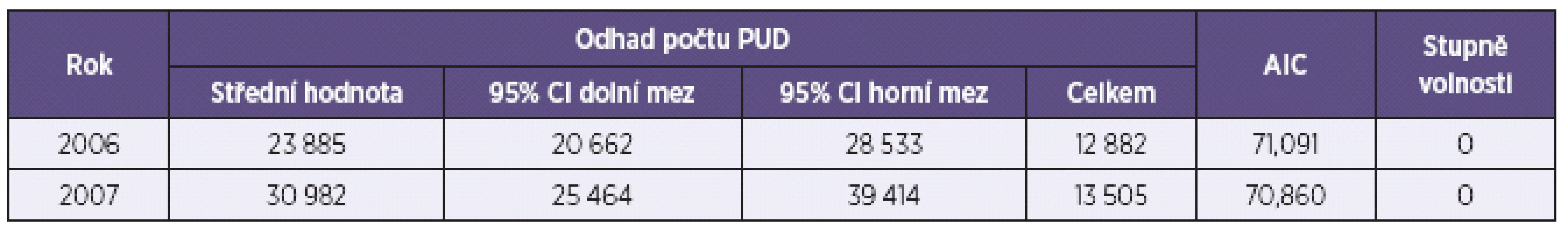 Odhad počtu PUD v ČR v letech 2006 a 2007 (Použité datové zdroje: VZP, NRHOSP, EPIDAT)
Table 2. PDU estimates for 2006 and 2007 (Data sources: General Health Insurance Company, National Register of Hospital Admissions NRHOSP, and infectious diseases reporting system EPIDAT)