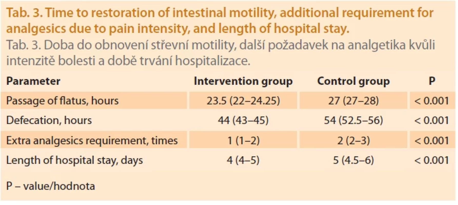 Time to restoration of intestinal motility, additional requirement for analgesics due to pain intensity, and length of hospital stay.