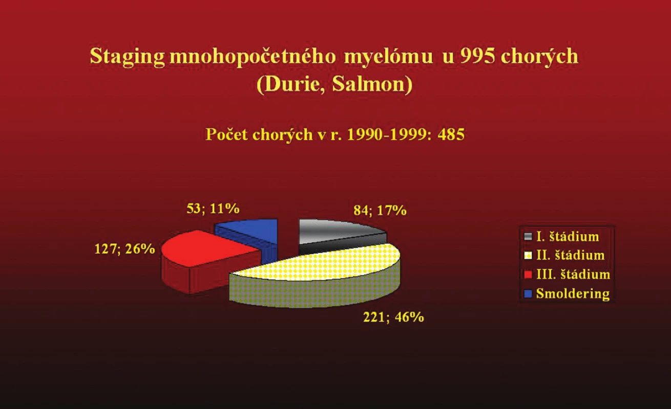 ,3 Grafické znázornenie súboru 995 chorých na mnohopočetný myelóm, ktorý bol vyhodnotený v 2 etapách (1990–1999) a (2000–2009) z hľadiska rozšírenej biochemickej diagnostiky a následných zmien v klinickom stanovení štádia ochorenia.