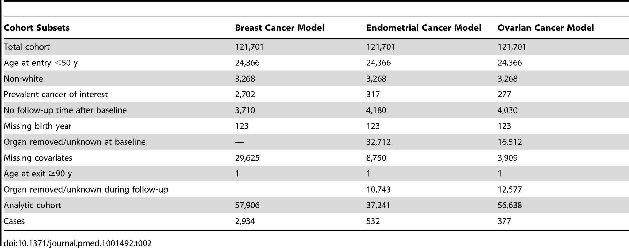 Study population and exclusions for model validation: NHS cohort at baseline.