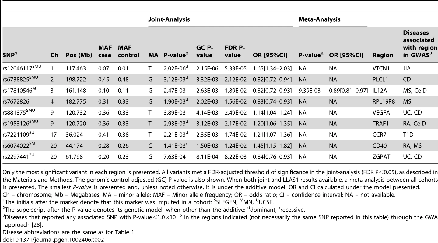 Association results in novel pleiotropic regions associated with SLE.