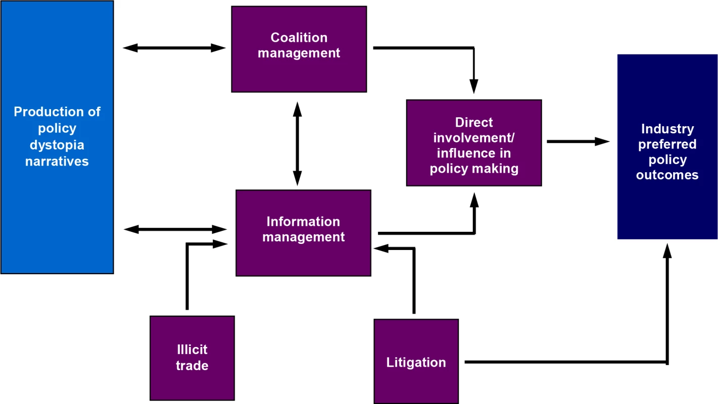 Policy Dystopia Model.