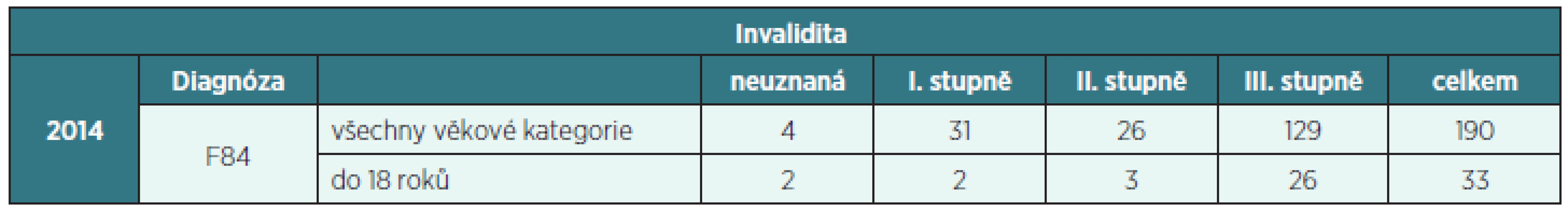 Invalidní důchody