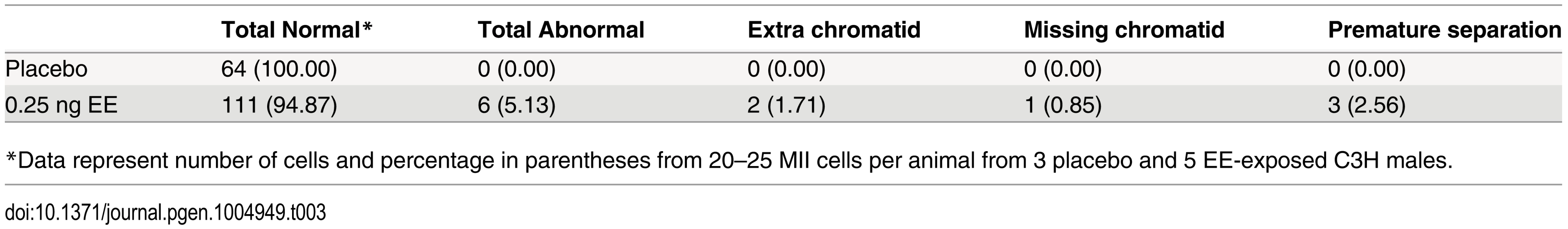 Analysis of metaphase II in placebo and exposed males.