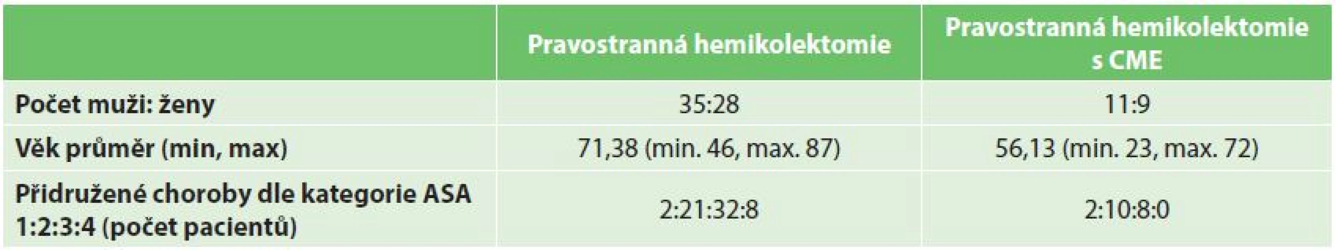 Demografická data
Tab. 1: Demographic data