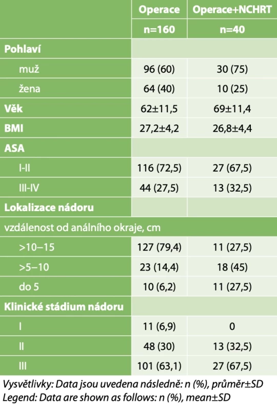 Demografické ukazatele pacientů, BMI, ASA skóre, lokalizace nádorů a klinické stádium nemoci // Patient demographics, BMI, ASA score, tumor location and clinical stage of disease