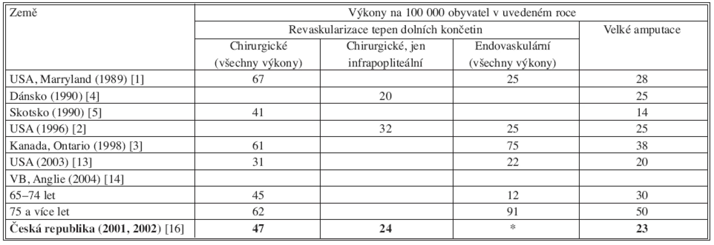 Počty revaskularizací dolních končetin a velkých amputací v některých zemích, vycházející z nemocničních údajů podle uvedených literárních údajů. V České republice počty revaskularizačních operací dolních končetin vycházejí z údajů České společnosti kardiochirurgické společnosti [16] a počty velkých amputací z údajů ÚZIS [15]
Tab. 3. Numbers of the lower extremities revascularizations and of major amputations in some countries, based on the hospital data according to the presented literature data. In the Czech Republic, the lower extremities revascularization numbers are based on the Czech Society for Cardiovascular Surgery data [16] and the major amputations numbers are based on the ÚZIS data [15]