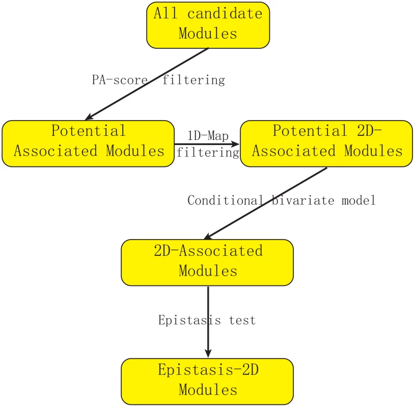 Flowchart of our strategy for detecting epistasis based on 2D-trait.