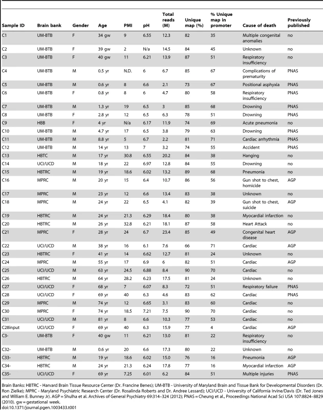 Samples used in this study and sequencing statistics.