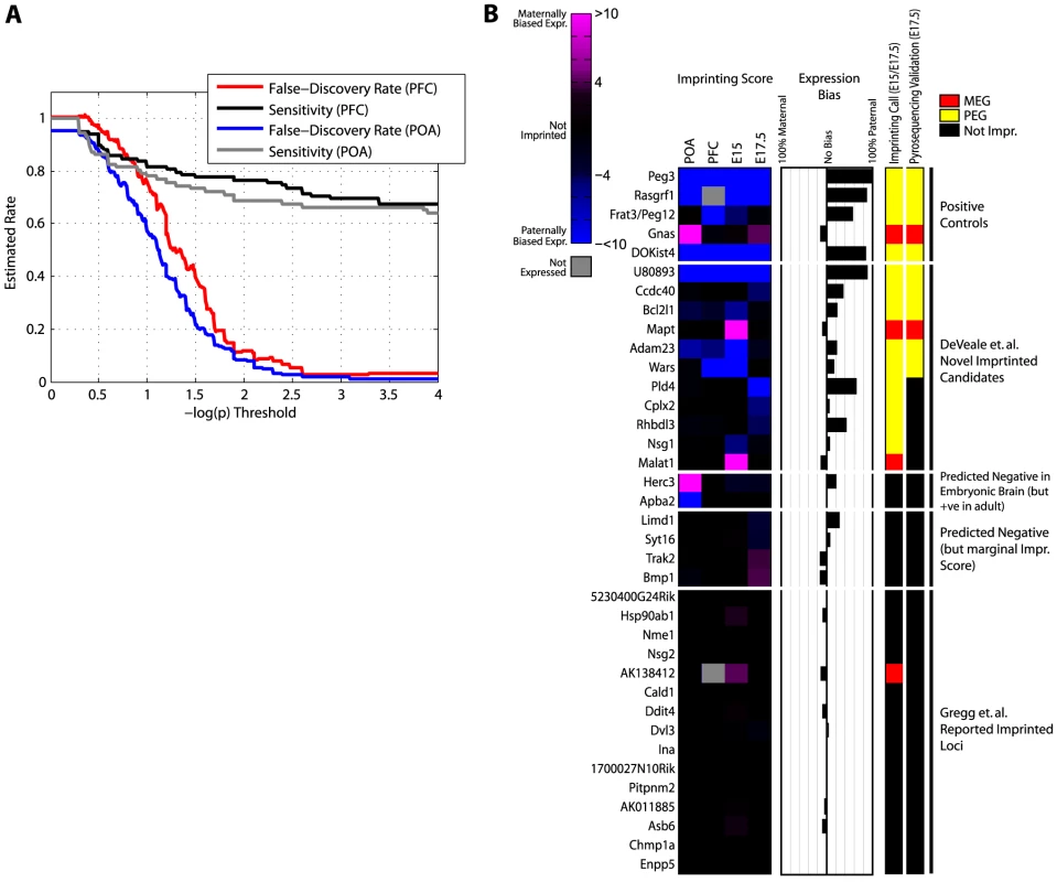 Validating features predictive of genomic imprinting.