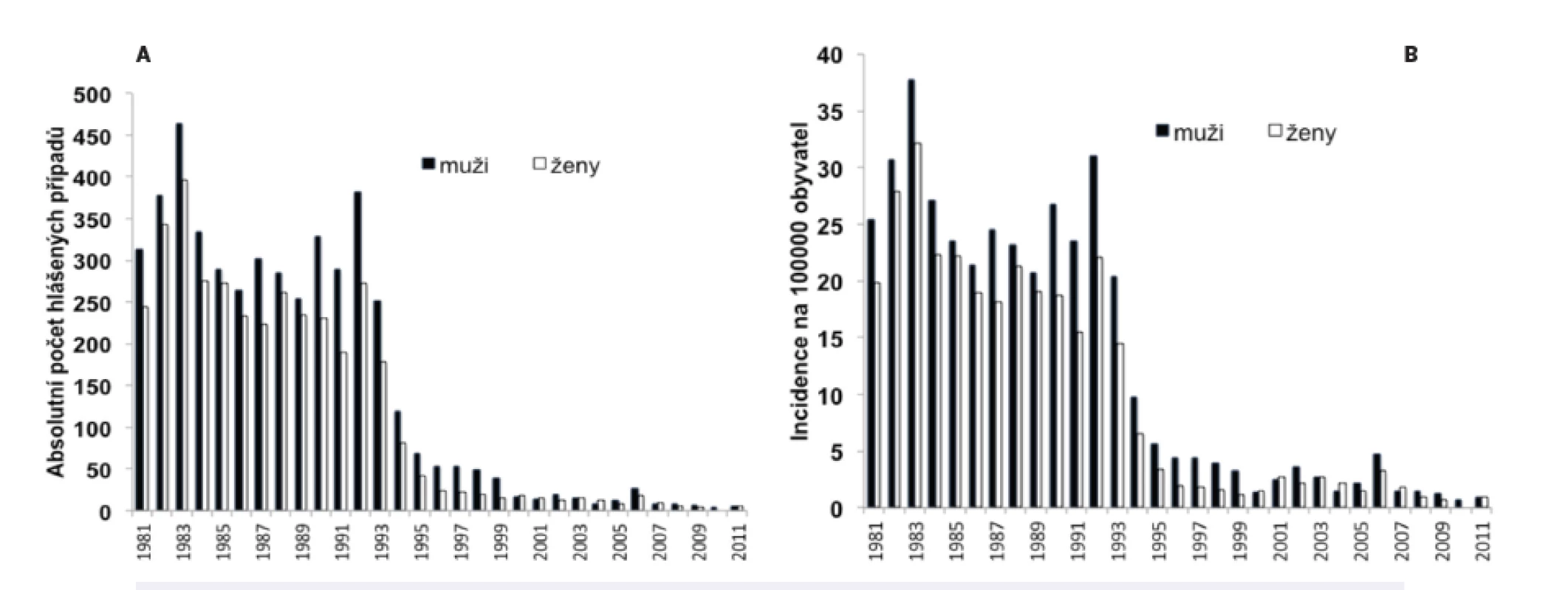 Počet hlášených případů kapavky ve východočeském regionu v letech 1981–2011
A) Absolutní počty hlášených případů
B) Počet hlášených případů na 100000 obyvatel
Fig. 1. Gonorrhea cases reported in the East Bohemian Region in 1981–2011
A) Absolute numbers of reported cases
B) Reported cases per 100,000 population