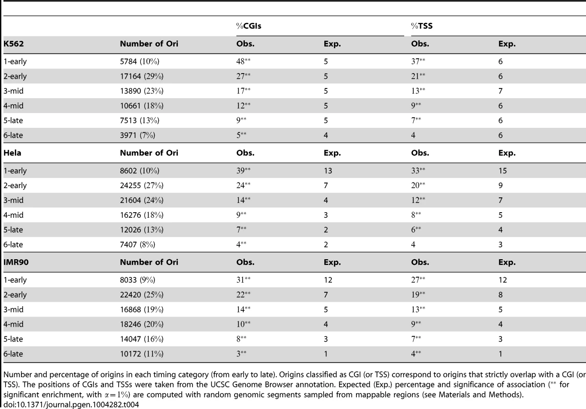 Association of replication origins with CGIs and TSSs, as a function of replication timing category.
