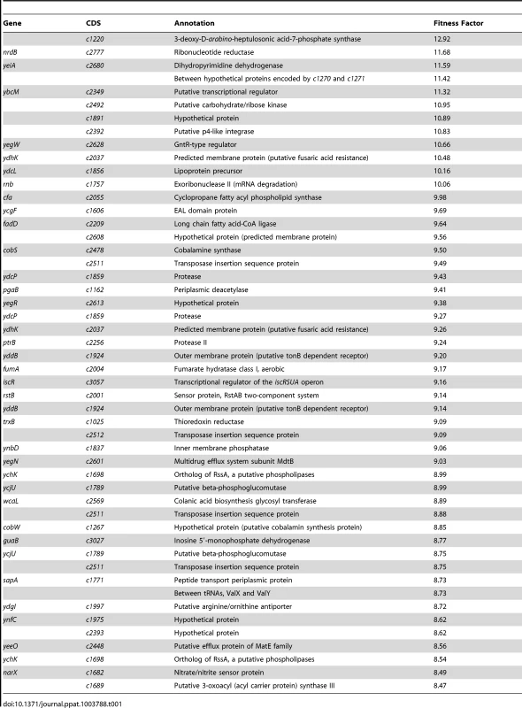 Transposon mutants with reduced <i>in vivo</i> fitness.