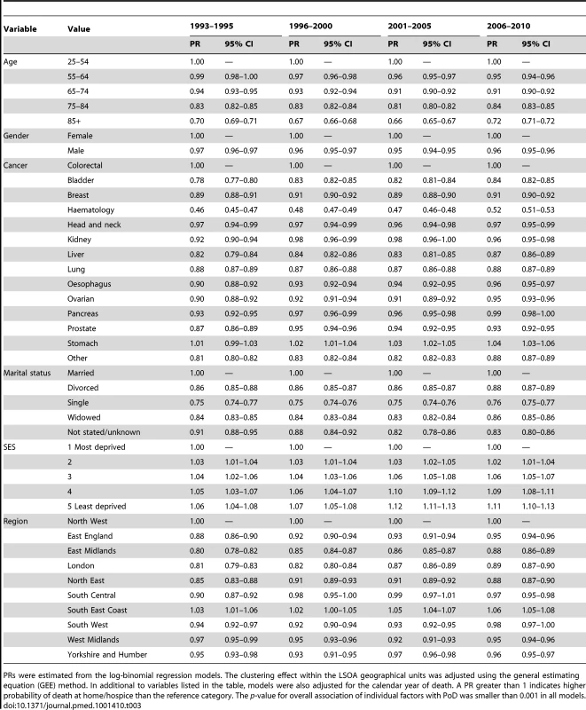 Proportion ratios and 95% CIs of variables associated with place of death (home/hospice versus hospital) in England 1993–2010.