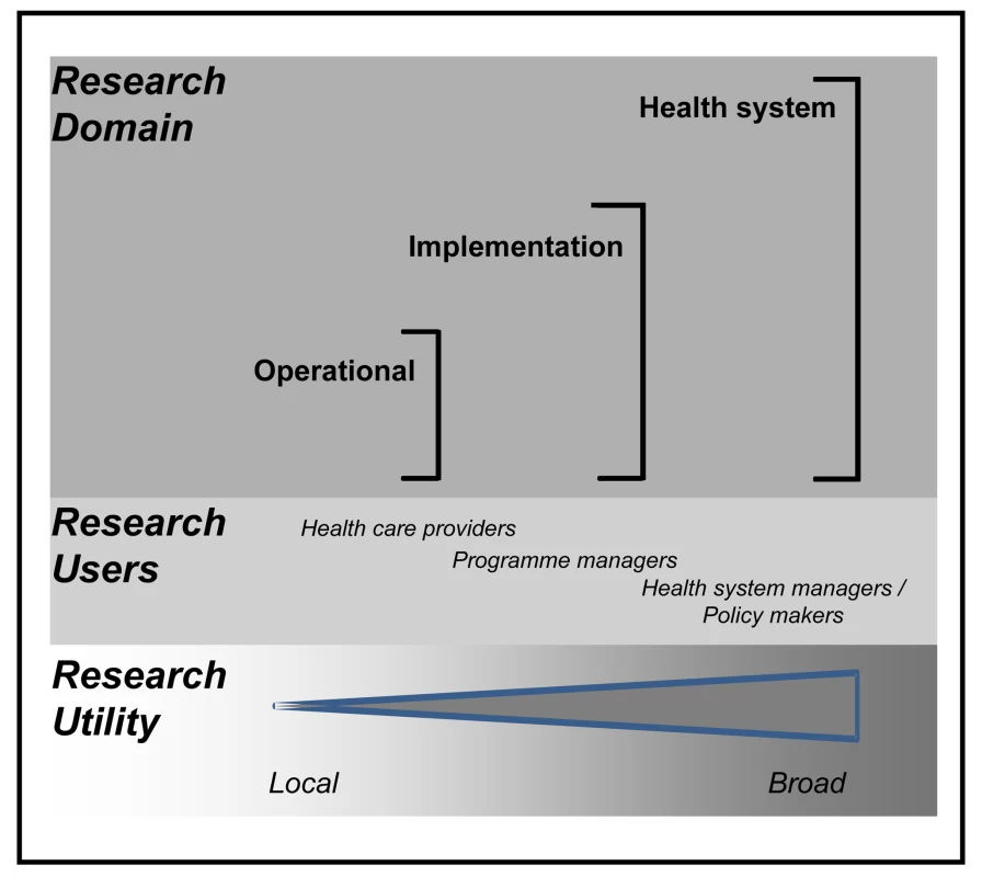 Research to improve health systems.