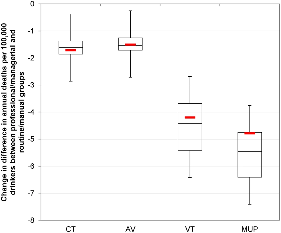 Probabilistic sensitivity analysis results for policy impacts on health inequalities.