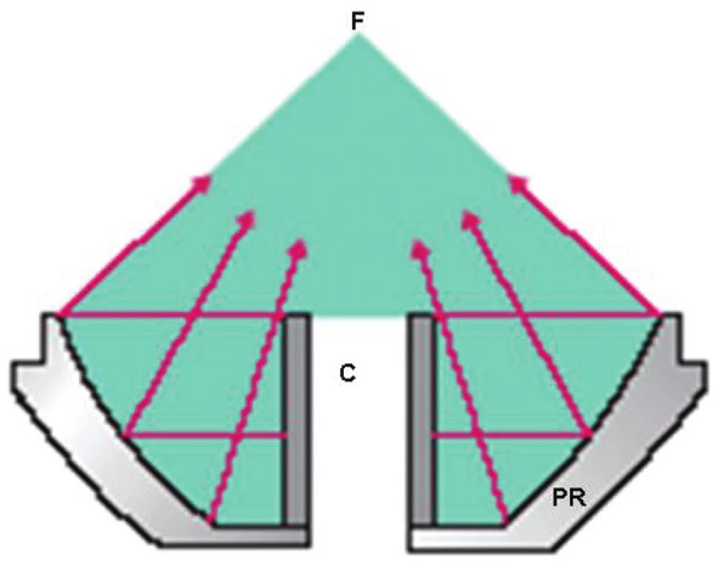 Cylindrický elektromagnetický generátor. C–cylindrický zdroj rázových vln, F–ohnisko rázových vln, PR–parabolický reflektor.