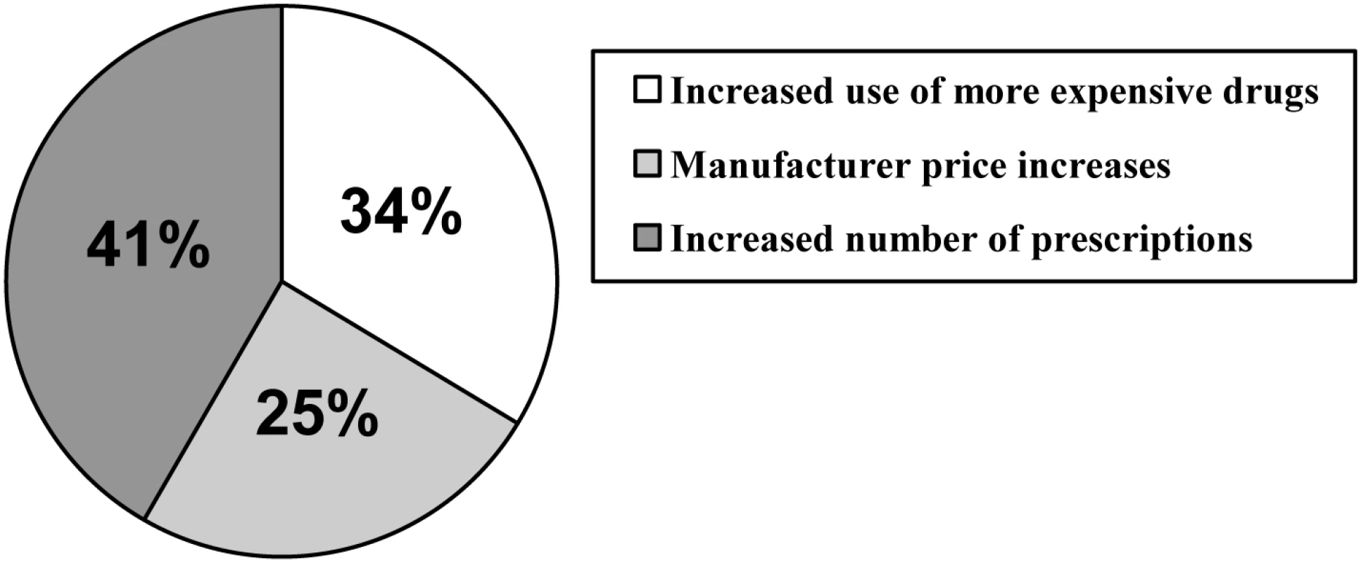 Factors driving growth in drug spending, 1993–2003.
