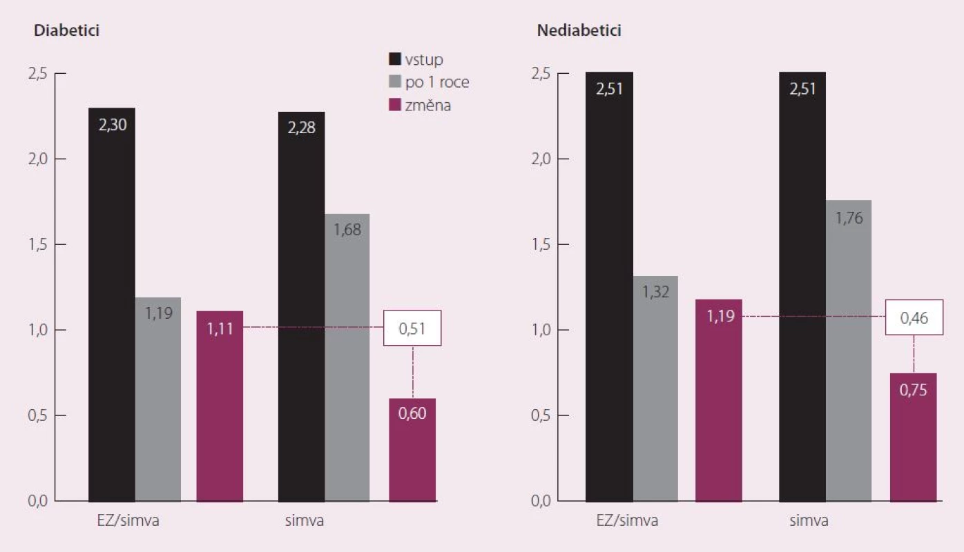 Hodnoty LDL cholesterolu při přijetí a po roce.