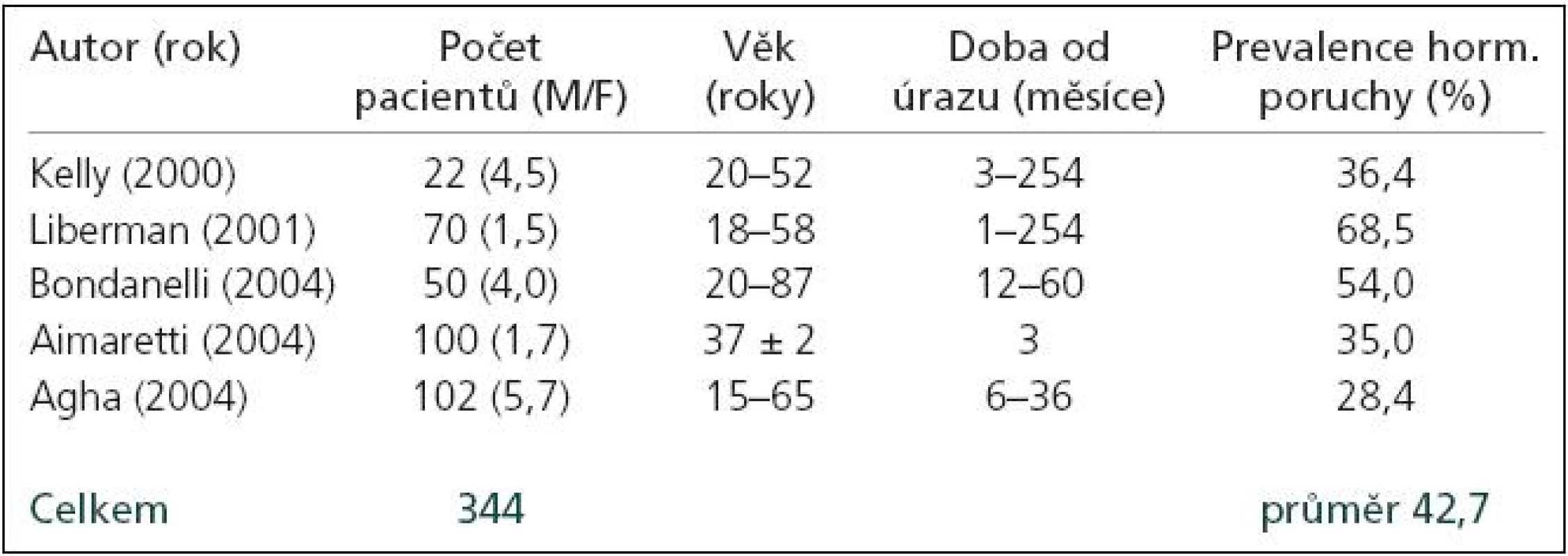 Posttraumatický hypopituitarizmus u dospělých [6].