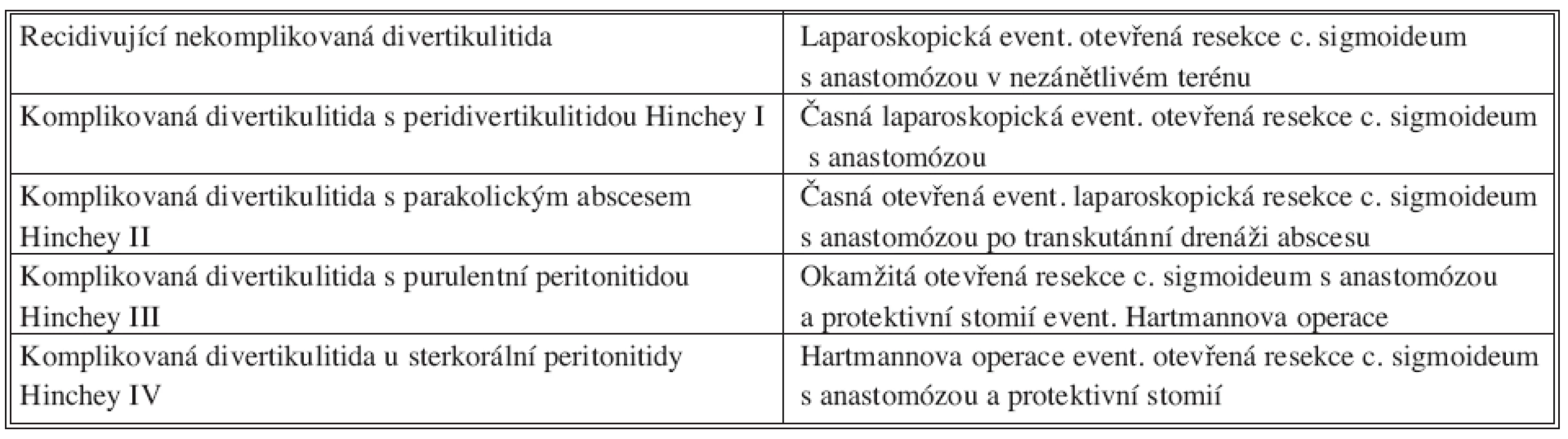 Indikační algoritmus pro léčbu divertikulitidy c. sigmoideum (RWTH Aachen)
Tab. 5. Algorithm for indikation for diverticulitis of c. sigmoideum treatment (RWTH Aachen)