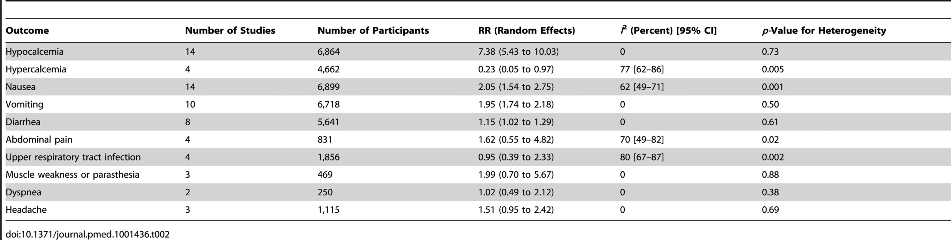 Summary of adverse effects for cinacalcet plus conventional therapy versus placebo or no treatment plus conventional therapy for adults with chronic kidney disease (any stage).