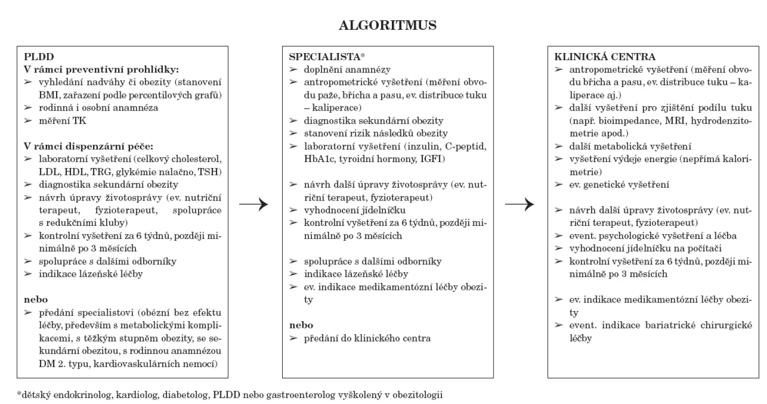 Algoritmus léčby obezity.
*dětský endokrinolog, kardiolog, diabetolog, PLDD nebo gastroenterolog vyškolený v obezitologii

