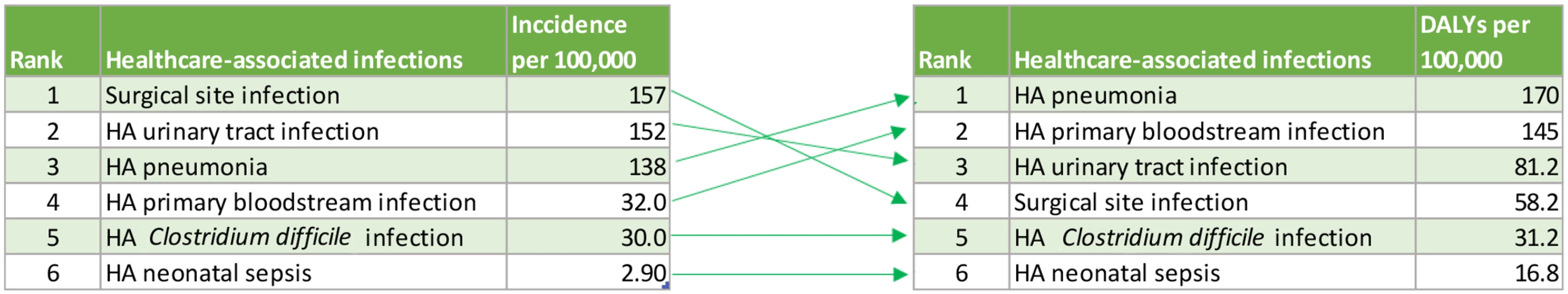 Ranking of six healthcare-associated infections according to their median incidence per 100,000 population and median DALYs per 100,000 population, EU/EEA, 2011–2012 (time discounting was not applied).
