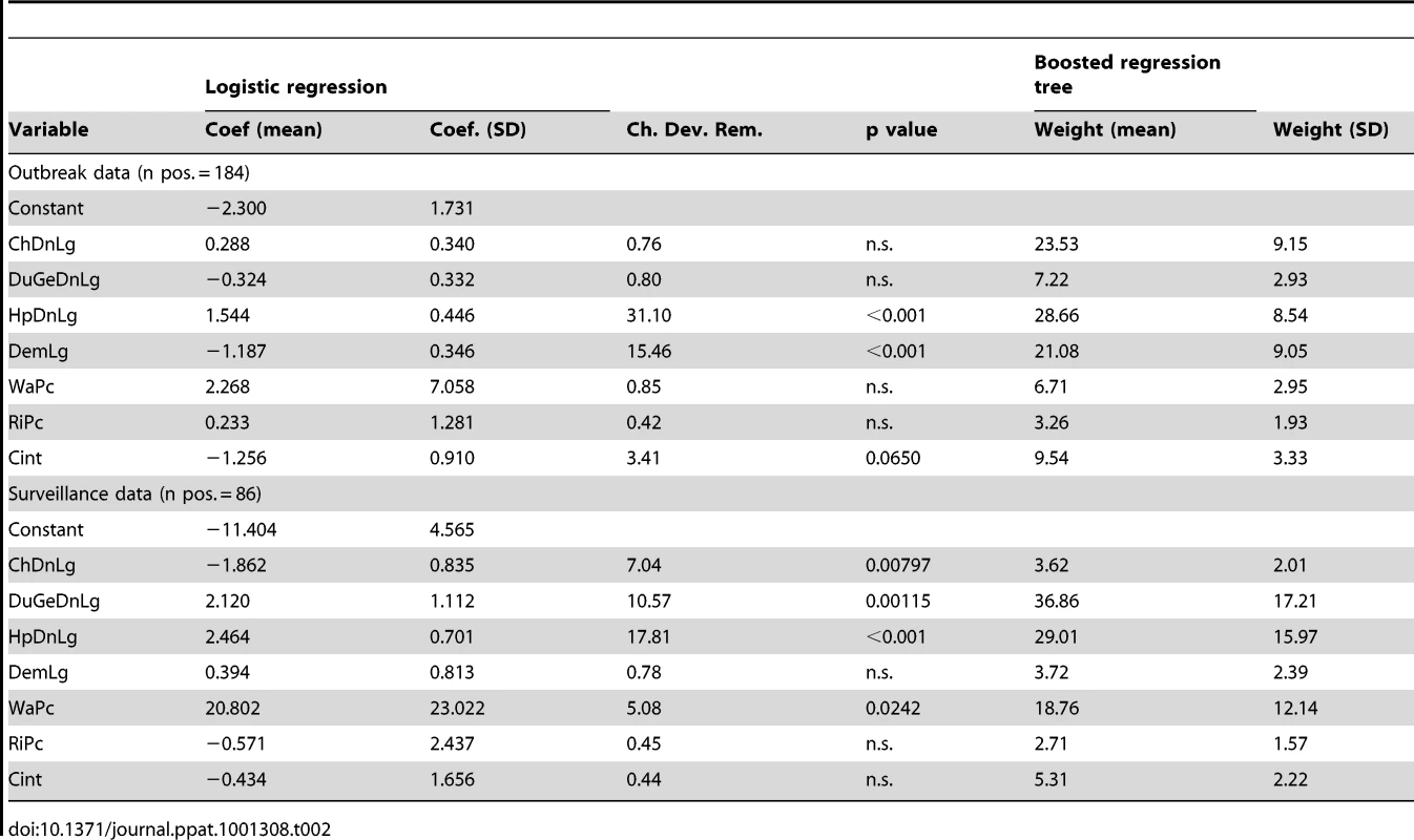 Results of the bootstrapped logistic regression model and boosted regression trees applied to clinical HPAI H5N1 disease outbreak and HPAIV H5N1 serological surveillance data.