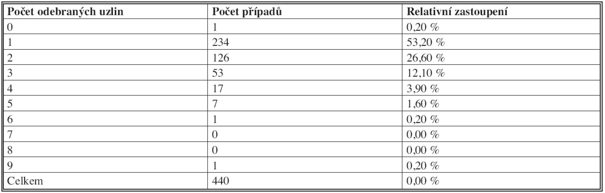 Počet odebraných sentinelových uzlin v jednotlivých případech
Tab. 1: Number of removed sentinel lymph nodes in individual patients