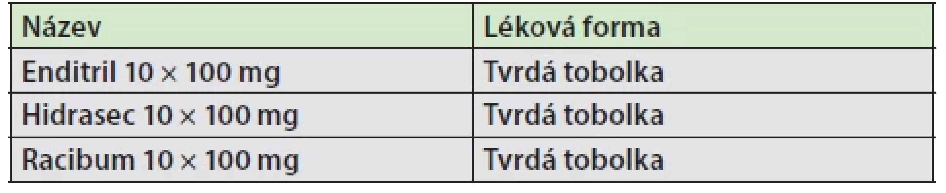 Přehled volně prodejných registrovaných léčivých přípravků s obsahem účinné látky racekadotril
