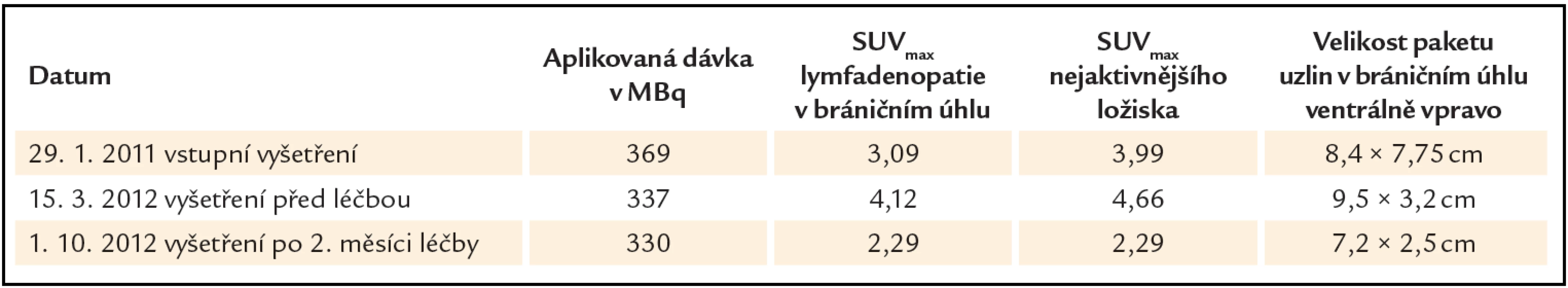 Přehled hodnot velikosti uzlinového paketu a akumulace radiofarmaka (FDG) vyjádřené semikvantitativně indexem SUV<sub>max</sub> (maximální hodnoty „standardized uptake value“) v zobrazovaném ložisku (v bráničním úhlu ventrálně vpravo) a rovněž i v nejvíce aktivním ložisku. Je patrný nárůst hodnot SUV<sub>max</sub> i velikosti mezi lednem roku 2011 a březnem roku 2012 – do doby, než byla stanovena diagnóza a zahájena léčba. Rovněž je patrný pokles hodnot SUV<sub>max</sub> (v zobrazované i nejvíce aktivní uzlině) i ve velikosti zobrazovaného paketu v říjnu roku 2012 po 3 měsících popisované
léčby.