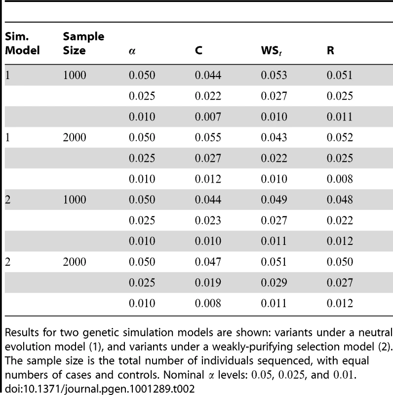 Type-1 Error for the three approaches: collapsing (C), weighted-sum (WS), and replication-based (R).